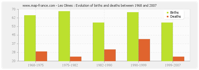 Les Olmes : Evolution of births and deaths between 1968 and 2007
